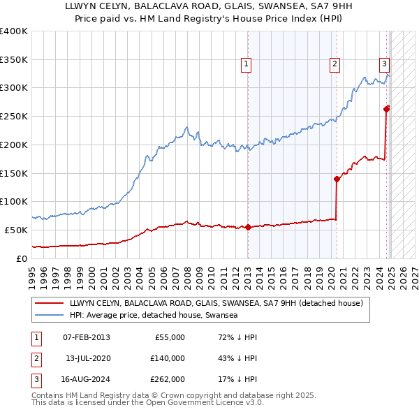 LLWYN CELYN, BALACLAVA ROAD, GLAIS, SWANSEA, SA7 9HH: Price paid vs HM Land Registry's House Price Index