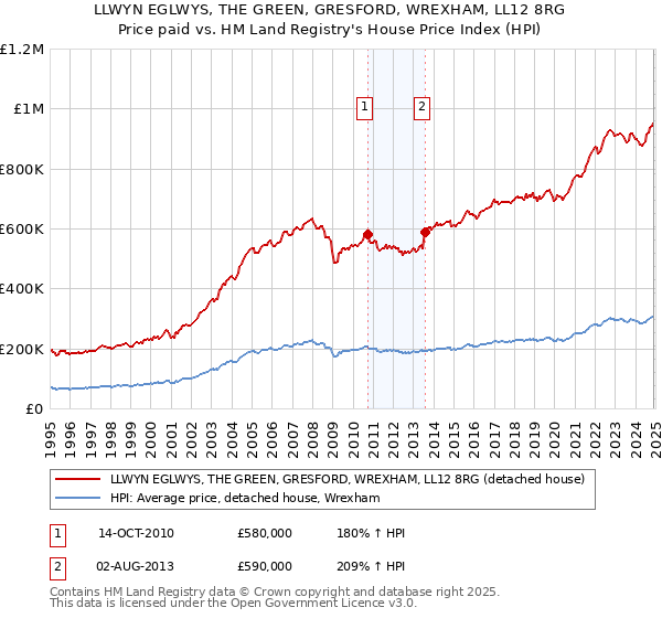LLWYN EGLWYS, THE GREEN, GRESFORD, WREXHAM, LL12 8RG: Price paid vs HM Land Registry's House Price Index