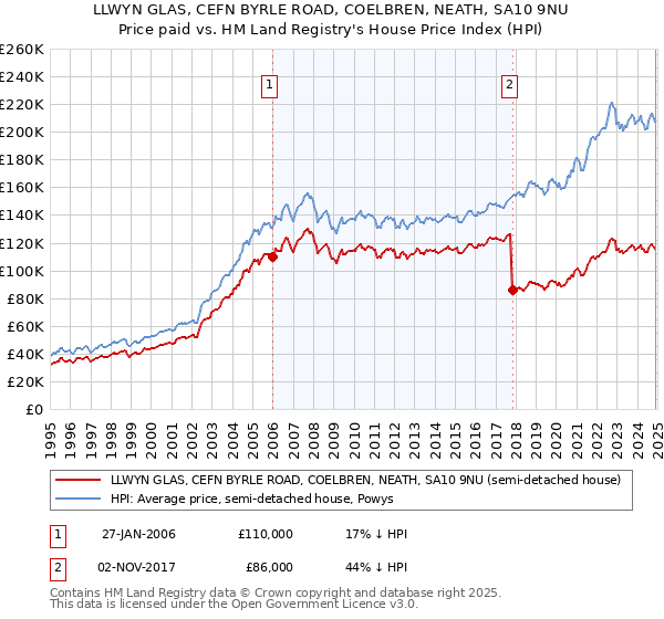LLWYN GLAS, CEFN BYRLE ROAD, COELBREN, NEATH, SA10 9NU: Price paid vs HM Land Registry's House Price Index