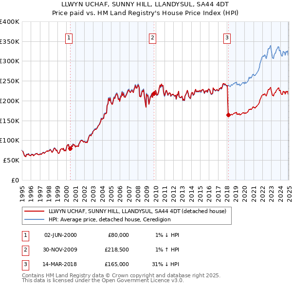 LLWYN UCHAF, SUNNY HILL, LLANDYSUL, SA44 4DT: Price paid vs HM Land Registry's House Price Index