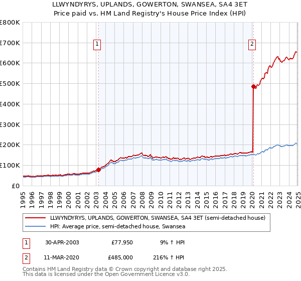 LLWYNDYRYS, UPLANDS, GOWERTON, SWANSEA, SA4 3ET: Price paid vs HM Land Registry's House Price Index
