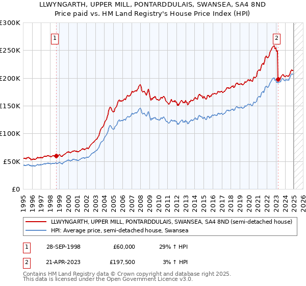 LLWYNGARTH, UPPER MILL, PONTARDDULAIS, SWANSEA, SA4 8ND: Price paid vs HM Land Registry's House Price Index