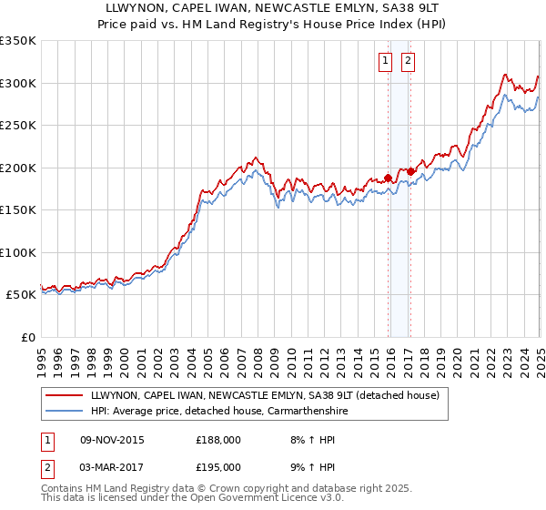 LLWYNON, CAPEL IWAN, NEWCASTLE EMLYN, SA38 9LT: Price paid vs HM Land Registry's House Price Index