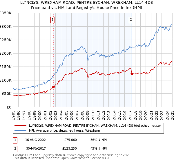 LLYNCLYS, WREXHAM ROAD, PENTRE BYCHAN, WREXHAM, LL14 4DS: Price paid vs HM Land Registry's House Price Index