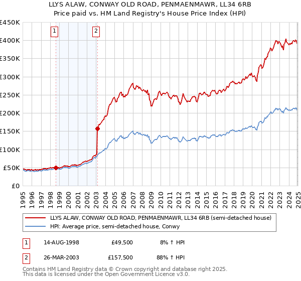LLYS ALAW, CONWAY OLD ROAD, PENMAENMAWR, LL34 6RB: Price paid vs HM Land Registry's House Price Index
