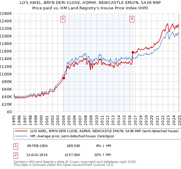 LLYS AWEL, BRYN DERI CLOSE, ADPAR, NEWCASTLE EMLYN, SA38 9NP: Price paid vs HM Land Registry's House Price Index