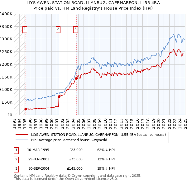 LLYS AWEN, STATION ROAD, LLANRUG, CAERNARFON, LL55 4BA: Price paid vs HM Land Registry's House Price Index