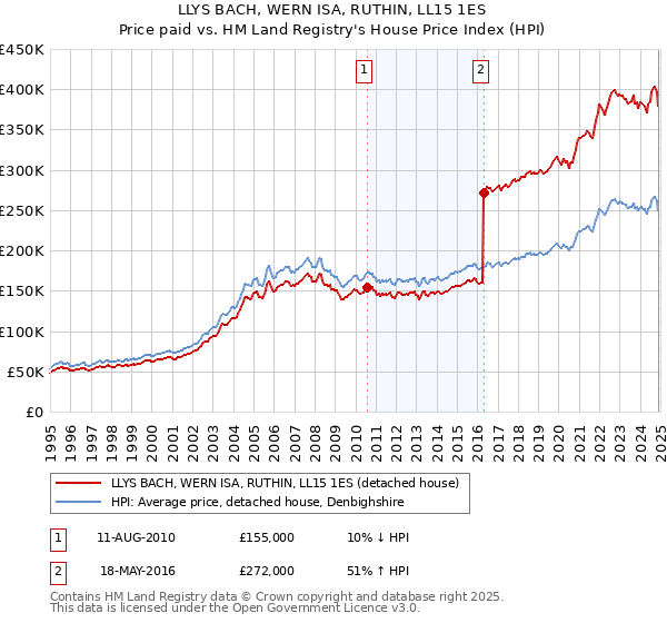 LLYS BACH, WERN ISA, RUTHIN, LL15 1ES: Price paid vs HM Land Registry's House Price Index