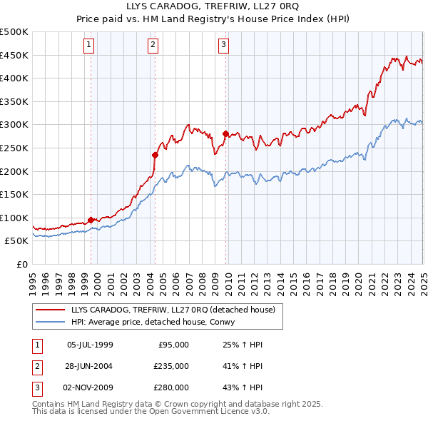 LLYS CARADOG, TREFRIW, LL27 0RQ: Price paid vs HM Land Registry's House Price Index