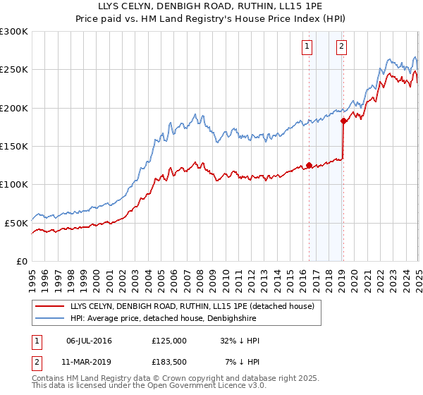LLYS CELYN, DENBIGH ROAD, RUTHIN, LL15 1PE: Price paid vs HM Land Registry's House Price Index