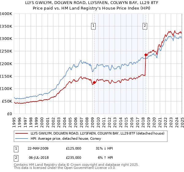 LLYS GWILYM, DOLWEN ROAD, LLYSFAEN, COLWYN BAY, LL29 8TF: Price paid vs HM Land Registry's House Price Index