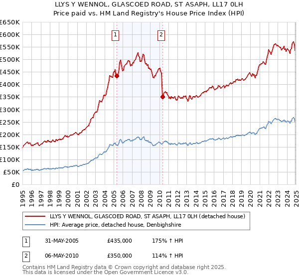 LLYS Y WENNOL, GLASCOED ROAD, ST ASAPH, LL17 0LH: Price paid vs HM Land Registry's House Price Index