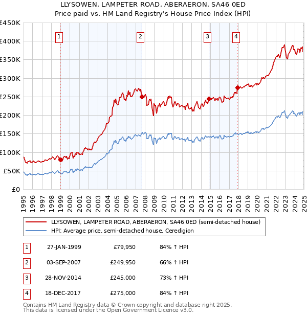 LLYSOWEN, LAMPETER ROAD, ABERAERON, SA46 0ED: Price paid vs HM Land Registry's House Price Index