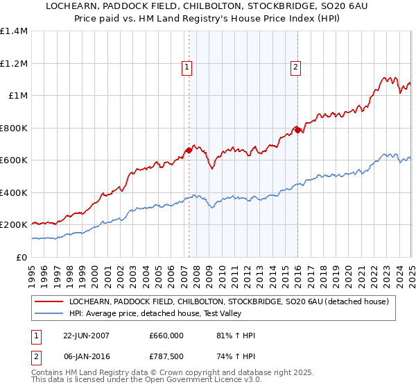 LOCHEARN, PADDOCK FIELD, CHILBOLTON, STOCKBRIDGE, SO20 6AU: Price paid vs HM Land Registry's House Price Index