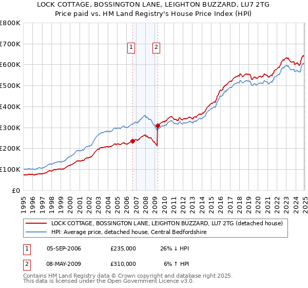 LOCK COTTAGE, BOSSINGTON LANE, LEIGHTON BUZZARD, LU7 2TG: Price paid vs HM Land Registry's House Price Index