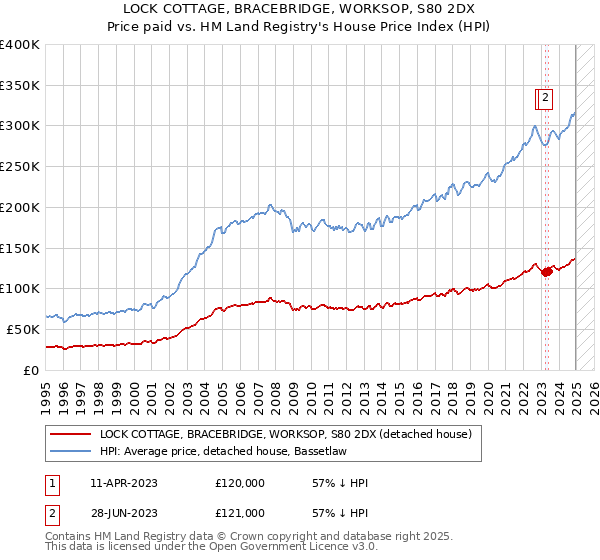 LOCK COTTAGE, BRACEBRIDGE, WORKSOP, S80 2DX: Price paid vs HM Land Registry's House Price Index