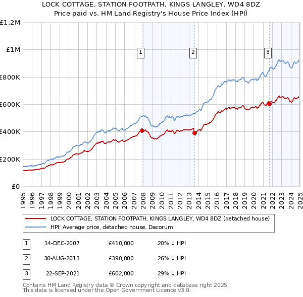 LOCK COTTAGE, STATION FOOTPATH, KINGS LANGLEY, WD4 8DZ: Price paid vs HM Land Registry's House Price Index