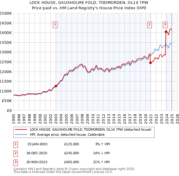 LOCK HOUSE, GAUXHOLME FOLD, TODMORDEN, OL14 7PW: Price paid vs HM Land Registry's House Price Index