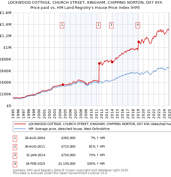 LOCKWOOD COTTAGE, CHURCH STREET, KINGHAM, CHIPPING NORTON, OX7 6YA: Price paid vs HM Land Registry's House Price Index