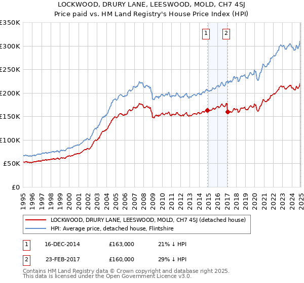 LOCKWOOD, DRURY LANE, LEESWOOD, MOLD, CH7 4SJ: Price paid vs HM Land Registry's House Price Index