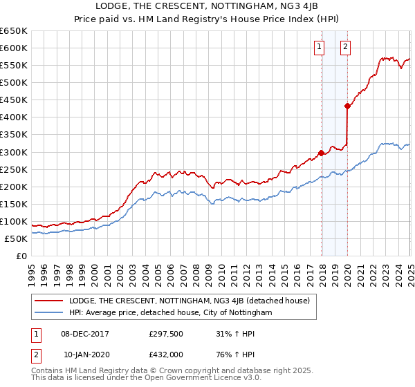 LODGE, THE CRESCENT, NOTTINGHAM, NG3 4JB: Price paid vs HM Land Registry's House Price Index