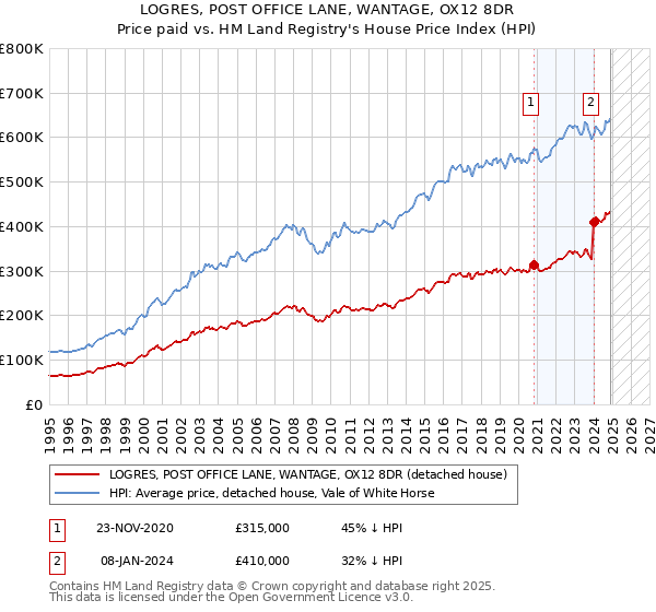 LOGRES, POST OFFICE LANE, WANTAGE, OX12 8DR: Price paid vs HM Land Registry's House Price Index
