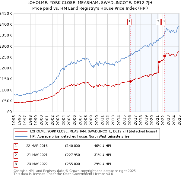 LOHOLME, YORK CLOSE, MEASHAM, SWADLINCOTE, DE12 7JH: Price paid vs HM Land Registry's House Price Index