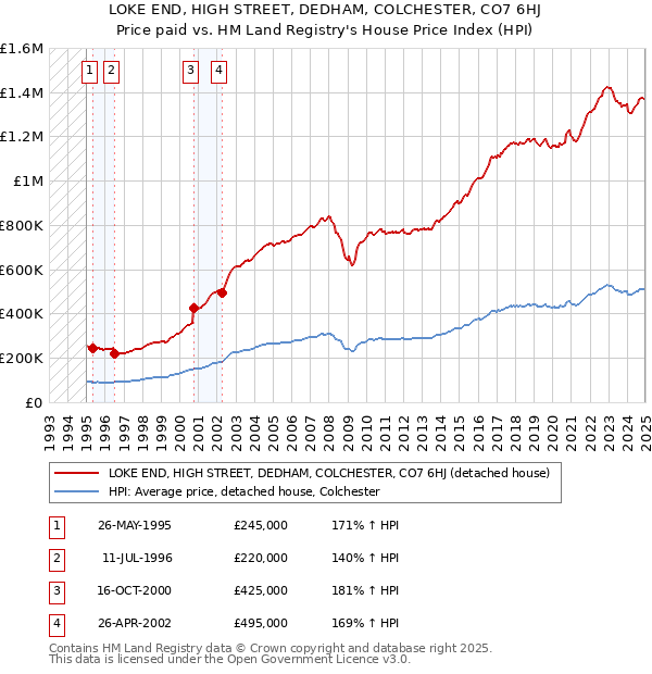 LOKE END, HIGH STREET, DEDHAM, COLCHESTER, CO7 6HJ: Price paid vs HM Land Registry's House Price Index