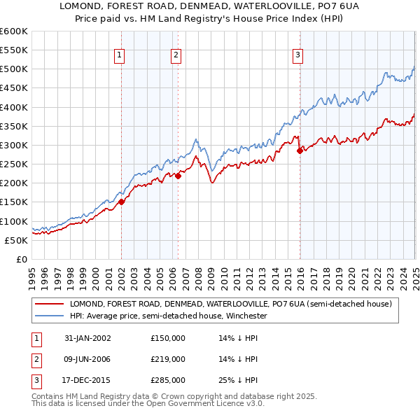 LOMOND, FOREST ROAD, DENMEAD, WATERLOOVILLE, PO7 6UA: Price paid vs HM Land Registry's House Price Index
