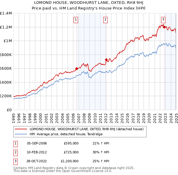 LOMOND HOUSE, WOODHURST LANE, OXTED, RH8 9HJ: Price paid vs HM Land Registry's House Price Index