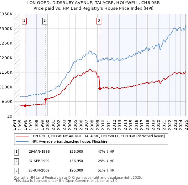 LON GOED, DIDSBURY AVENUE, TALACRE, HOLYWELL, CH8 9SB: Price paid vs HM Land Registry's House Price Index
