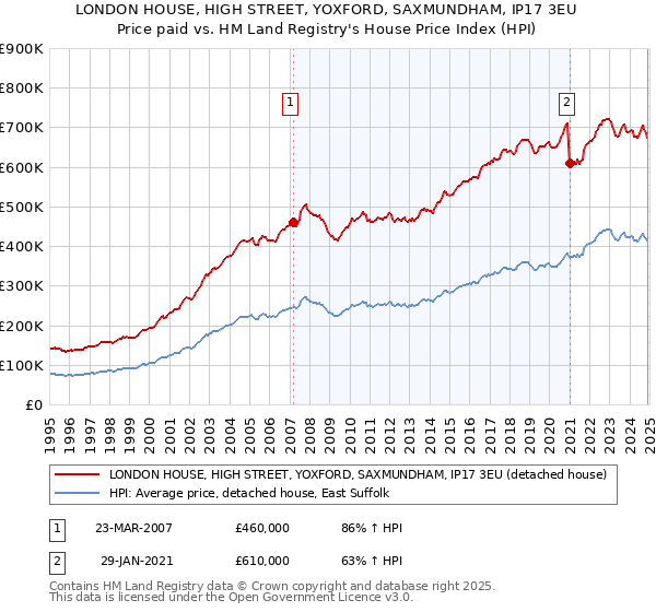 LONDON HOUSE, HIGH STREET, YOXFORD, SAXMUNDHAM, IP17 3EU: Price paid vs HM Land Registry's House Price Index