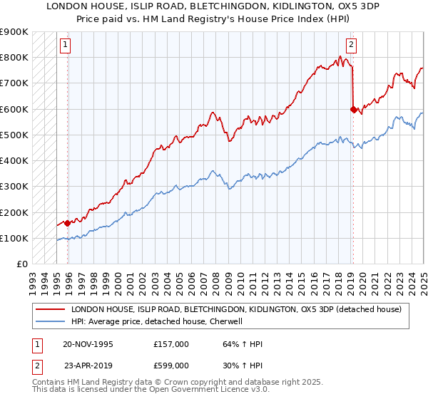 LONDON HOUSE, ISLIP ROAD, BLETCHINGDON, KIDLINGTON, OX5 3DP: Price paid vs HM Land Registry's House Price Index