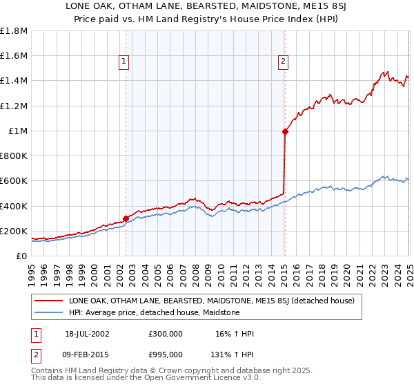 LONE OAK, OTHAM LANE, BEARSTED, MAIDSTONE, ME15 8SJ: Price paid vs HM Land Registry's House Price Index