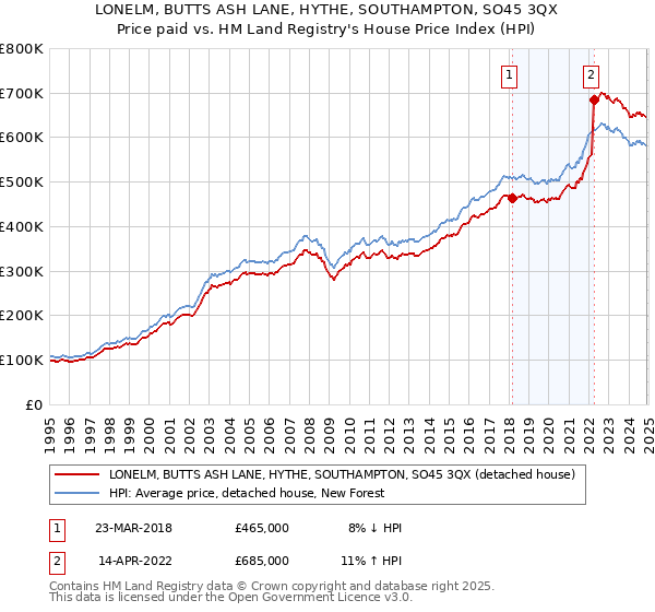 LONELM, BUTTS ASH LANE, HYTHE, SOUTHAMPTON, SO45 3QX: Price paid vs HM Land Registry's House Price Index