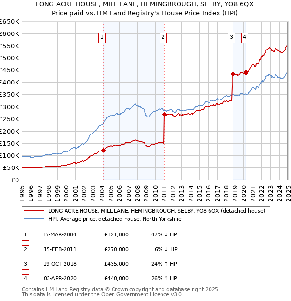 LONG ACRE HOUSE, MILL LANE, HEMINGBROUGH, SELBY, YO8 6QX: Price paid vs HM Land Registry's House Price Index