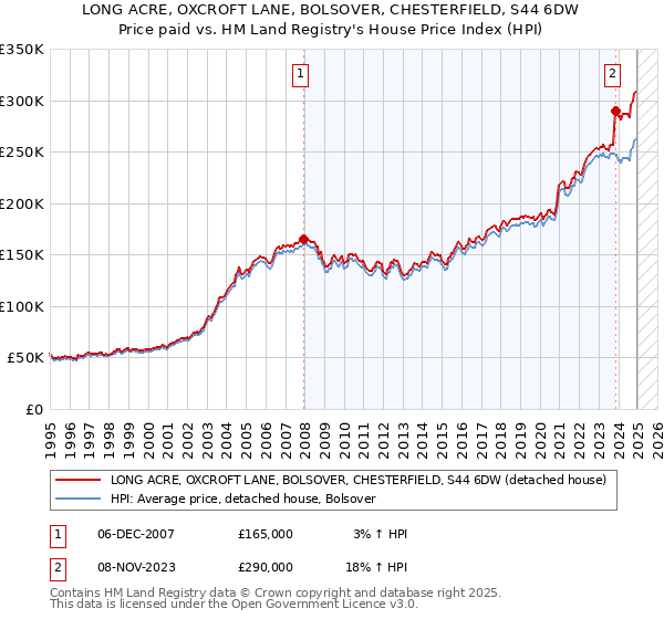 LONG ACRE, OXCROFT LANE, BOLSOVER, CHESTERFIELD, S44 6DW: Price paid vs HM Land Registry's House Price Index