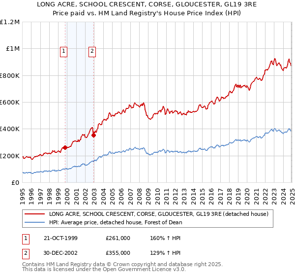 LONG ACRE, SCHOOL CRESCENT, CORSE, GLOUCESTER, GL19 3RE: Price paid vs HM Land Registry's House Price Index
