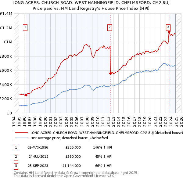 LONG ACRES, CHURCH ROAD, WEST HANNINGFIELD, CHELMSFORD, CM2 8UJ: Price paid vs HM Land Registry's House Price Index