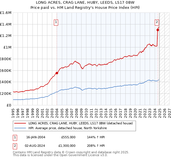 LONG ACRES, CRAG LANE, HUBY, LEEDS, LS17 0BW: Price paid vs HM Land Registry's House Price Index