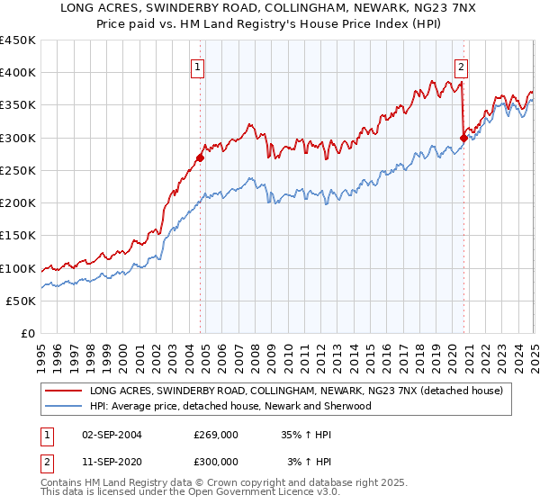 LONG ACRES, SWINDERBY ROAD, COLLINGHAM, NEWARK, NG23 7NX: Price paid vs HM Land Registry's House Price Index