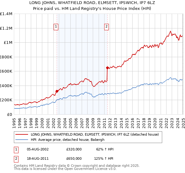 LONG JOHNS, WHATFIELD ROAD, ELMSETT, IPSWICH, IP7 6LZ: Price paid vs HM Land Registry's House Price Index