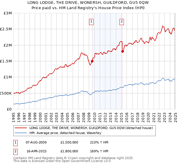 LONG LODGE, THE DRIVE, WONERSH, GUILDFORD, GU5 0QW: Price paid vs HM Land Registry's House Price Index