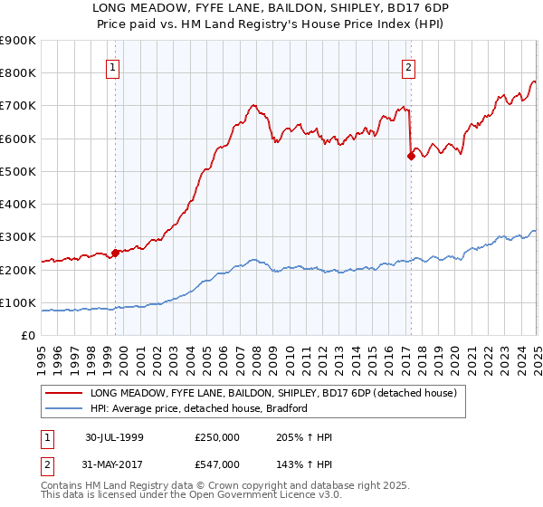 LONG MEADOW, FYFE LANE, BAILDON, SHIPLEY, BD17 6DP: Price paid vs HM Land Registry's House Price Index
