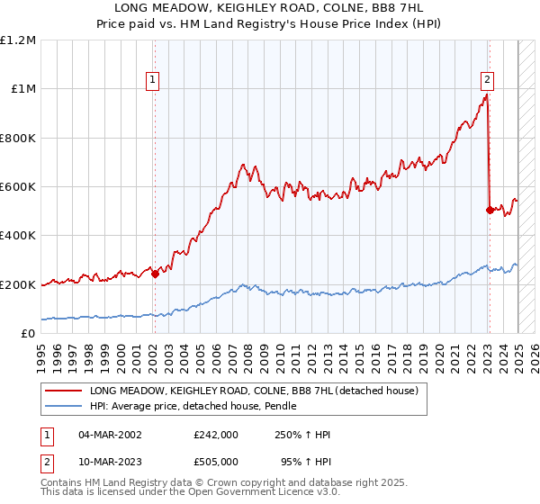 LONG MEADOW, KEIGHLEY ROAD, COLNE, BB8 7HL: Price paid vs HM Land Registry's House Price Index