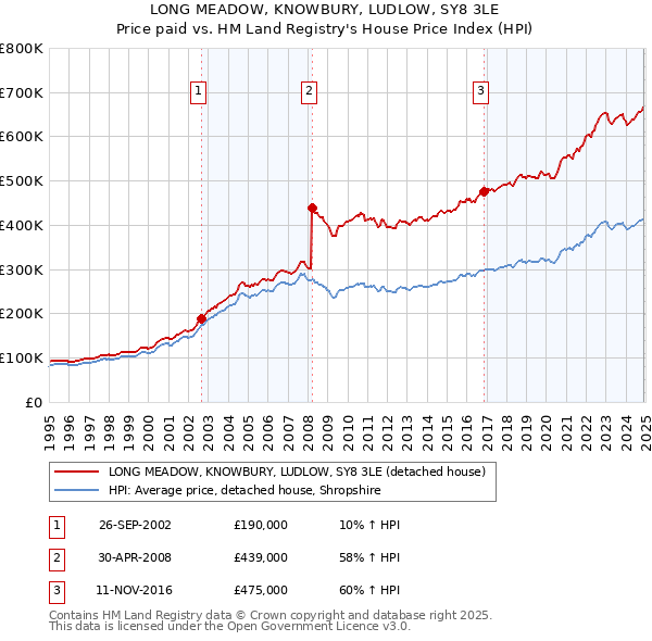 LONG MEADOW, KNOWBURY, LUDLOW, SY8 3LE: Price paid vs HM Land Registry's House Price Index