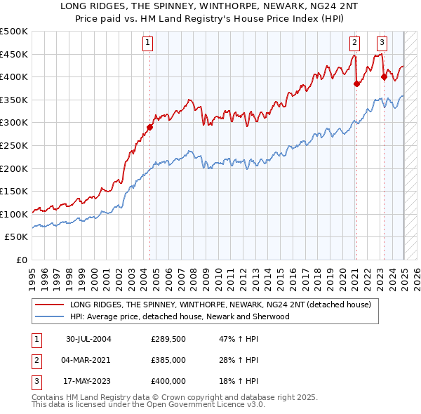 LONG RIDGES, THE SPINNEY, WINTHORPE, NEWARK, NG24 2NT: Price paid vs HM Land Registry's House Price Index