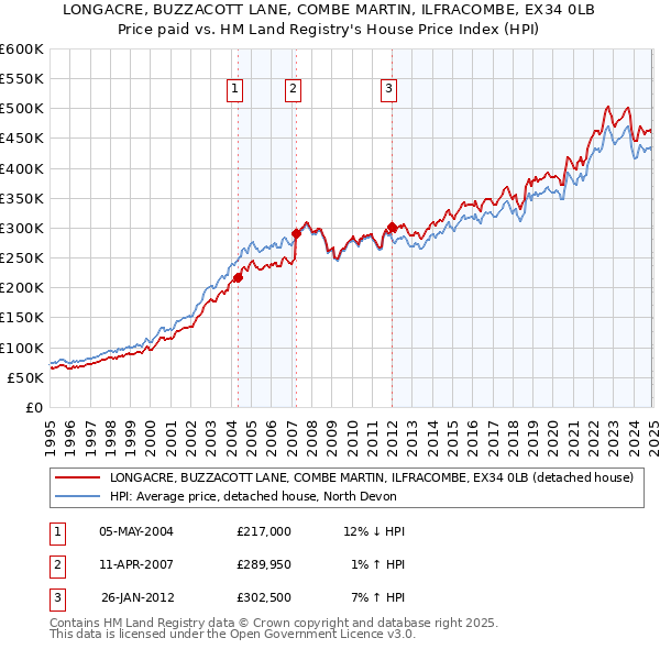 LONGACRE, BUZZACOTT LANE, COMBE MARTIN, ILFRACOMBE, EX34 0LB: Price paid vs HM Land Registry's House Price Index