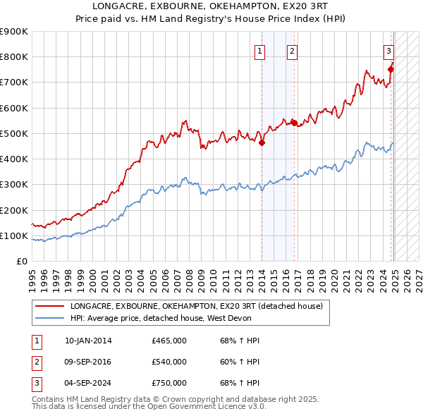 LONGACRE, EXBOURNE, OKEHAMPTON, EX20 3RT: Price paid vs HM Land Registry's House Price Index