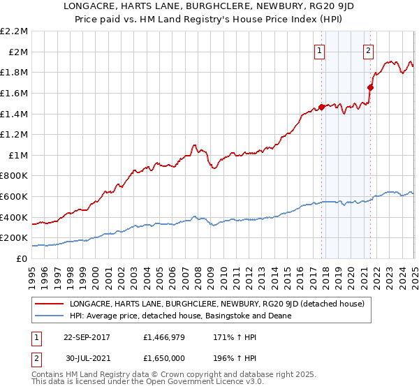 LONGACRE, HARTS LANE, BURGHCLERE, NEWBURY, RG20 9JD: Price paid vs HM Land Registry's House Price Index